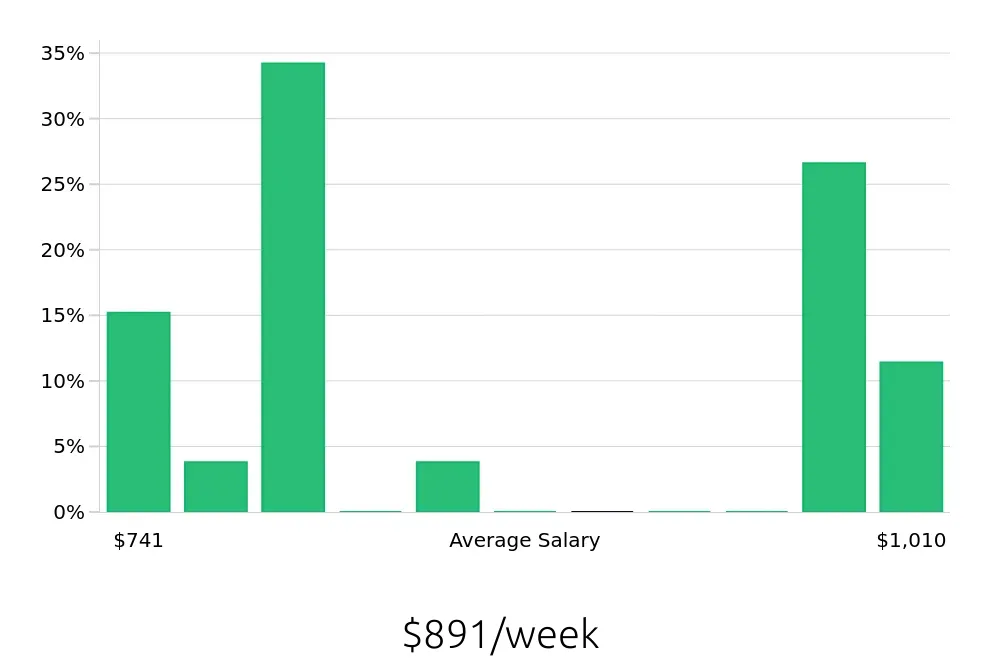 Graph depicting the weekly salary distribution for Kitchen Manager jobs in Ann Arbor, MI, showing an average salary of $891 with varying distribution percentages across salary ranges.