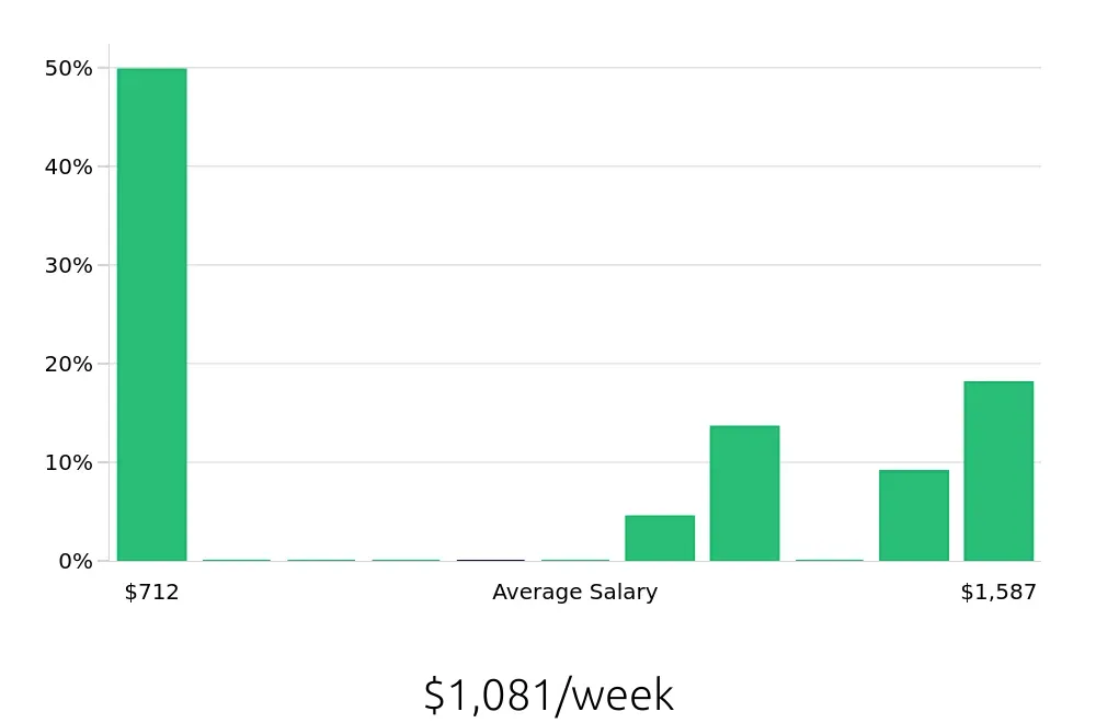 Graph depicting the weekly salary distribution for Kitchen Manager jobs in Arlington, VA, showing an average salary of $1,081 with varying distribution percentages across salary ranges.