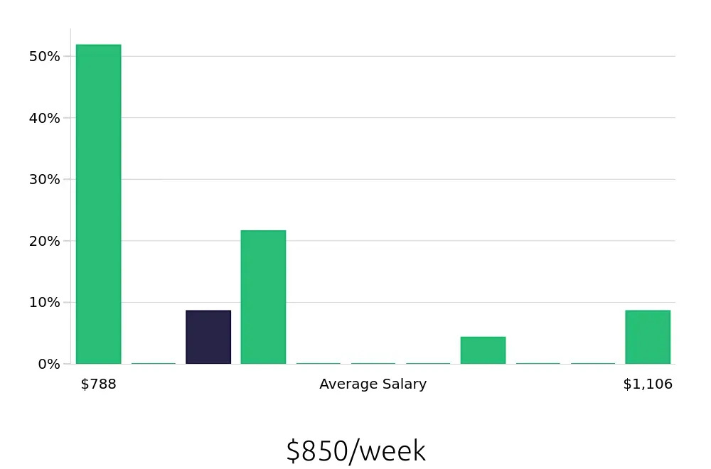 Graph depicting the weekly salary distribution for Kitchen Manager jobs in Bend, OR, showing an average salary of $850 with varying distribution percentages across salary ranges.