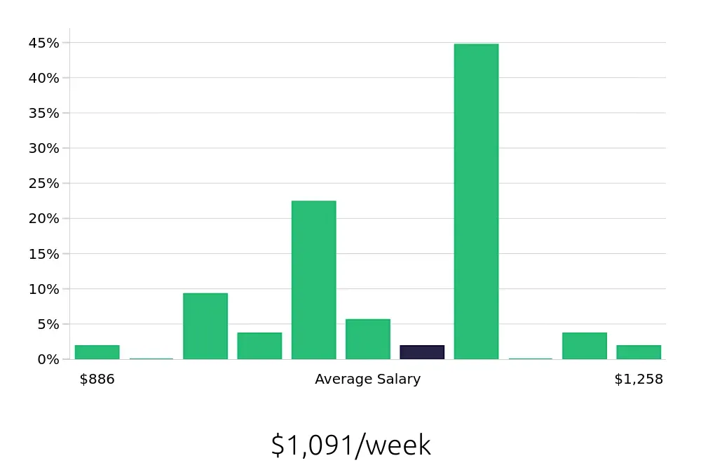 Graph depicting the weekly salary distribution for Kitchen Manager jobs in Chandler, AZ, showing an average salary of $1,091 with varying distribution percentages across salary ranges.