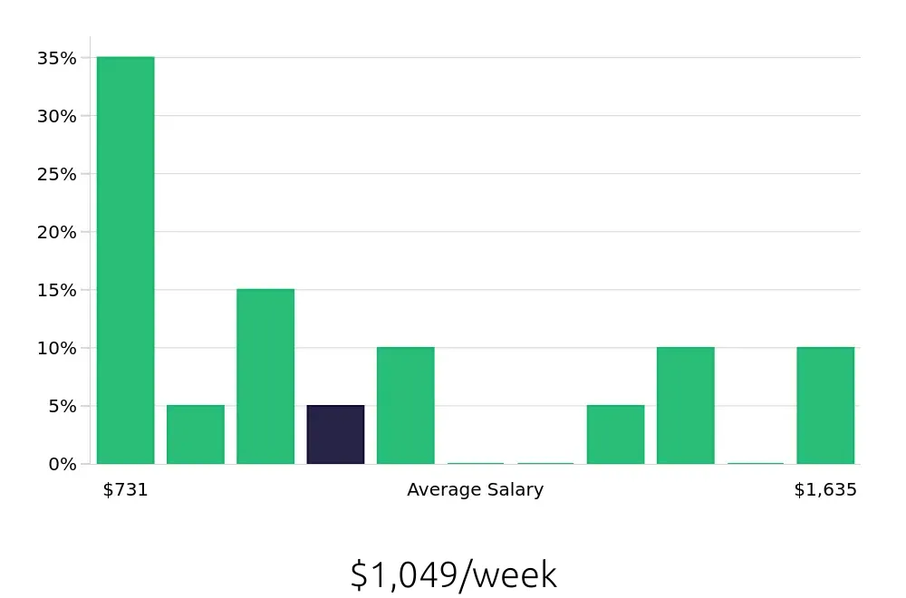 Graph depicting the weekly salary distribution for Kitchen Manager jobs in Charleston, SC, showing an average salary of $1,049 with varying distribution percentages across salary ranges.