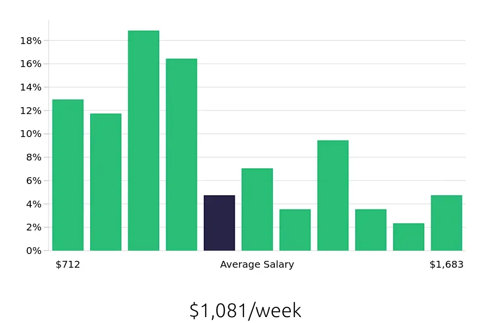 Graph depicting the weekly salary distribution for Kitchen Manager jobs in Chicago, IL, showing an average salary of $1,081 with varying distribution percentages across salary ranges.