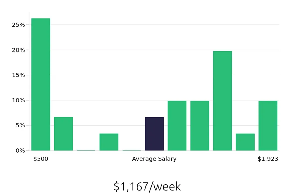 Graph depicting the weekly salary distribution for Kitchen Manager jobs in Columbia, SC, showing an average salary of $1,167 with varying distribution percentages across salary ranges.