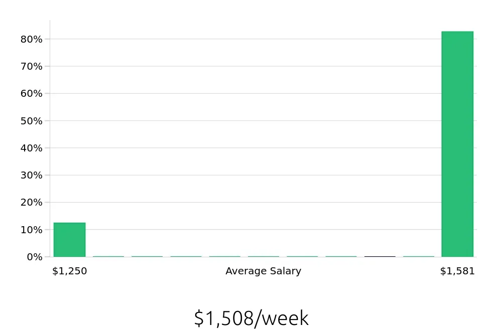 Graph depicting the weekly salary distribution for Kitchen Manager jobs in Fairfield, CA, showing an average salary of $1,508 with varying distribution percentages across salary ranges.