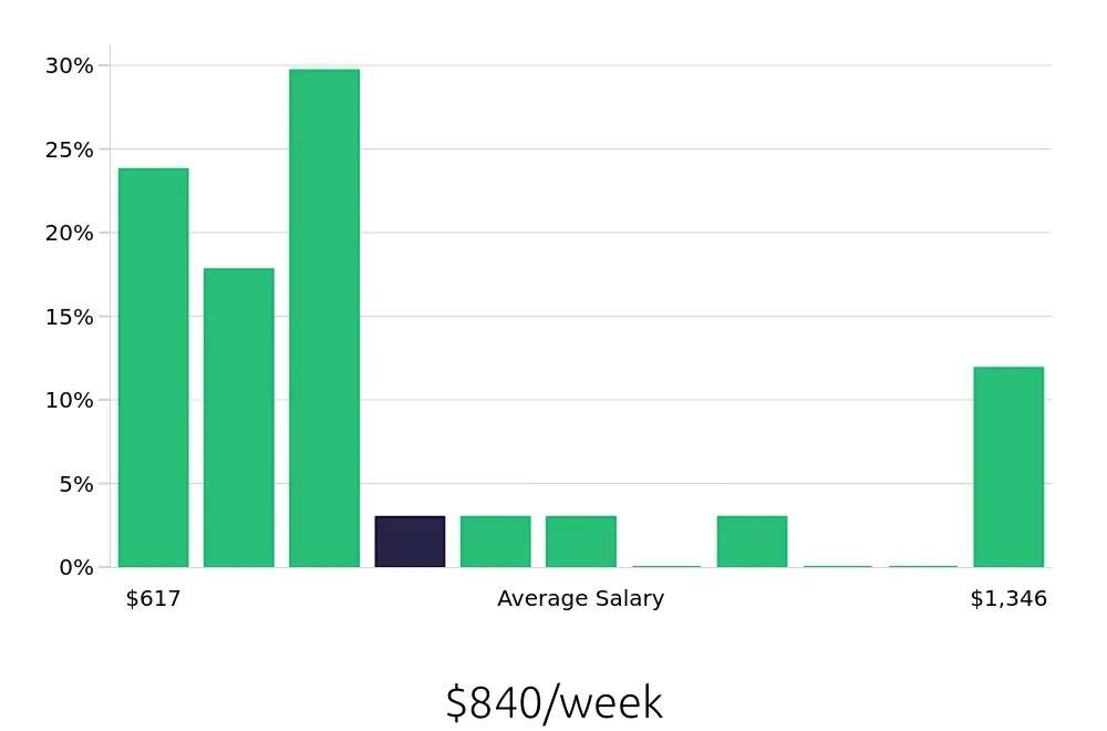 Graph depicting the weekly salary distribution for Kitchen Manager jobs in Grand Rapids, MI, showing an average salary of $840 with varying distribution percentages across salary ranges.