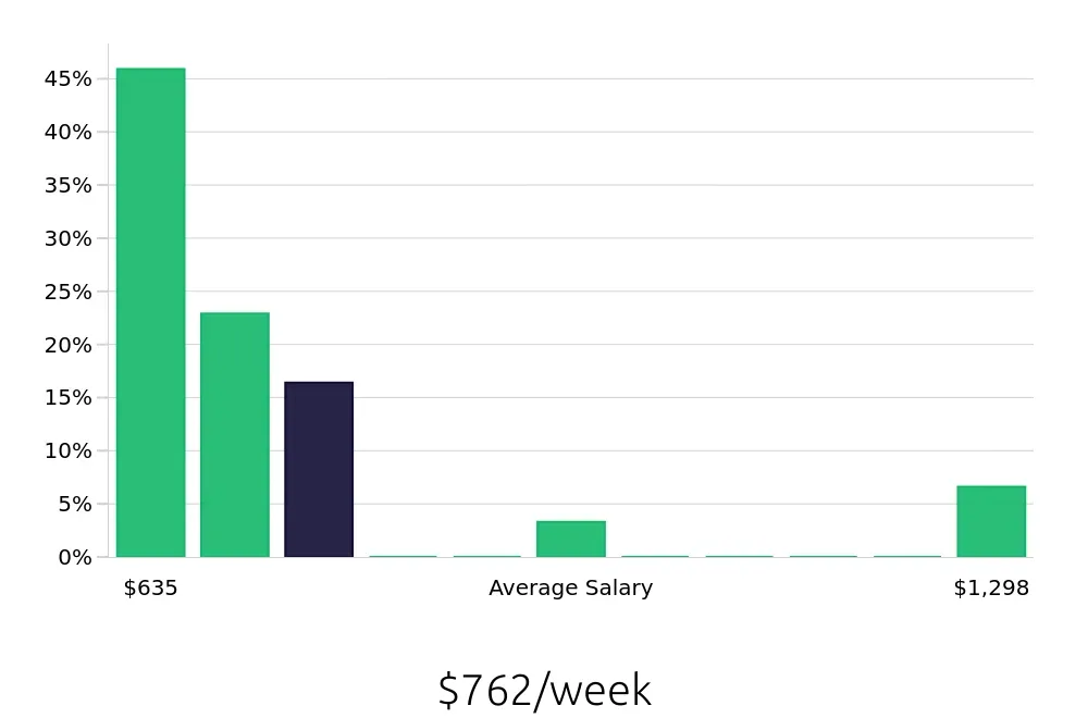 Graph depicting the weekly salary distribution for Kitchen Manager jobs in Huntsville, AL, showing an average salary of $762 with varying distribution percentages across salary ranges.