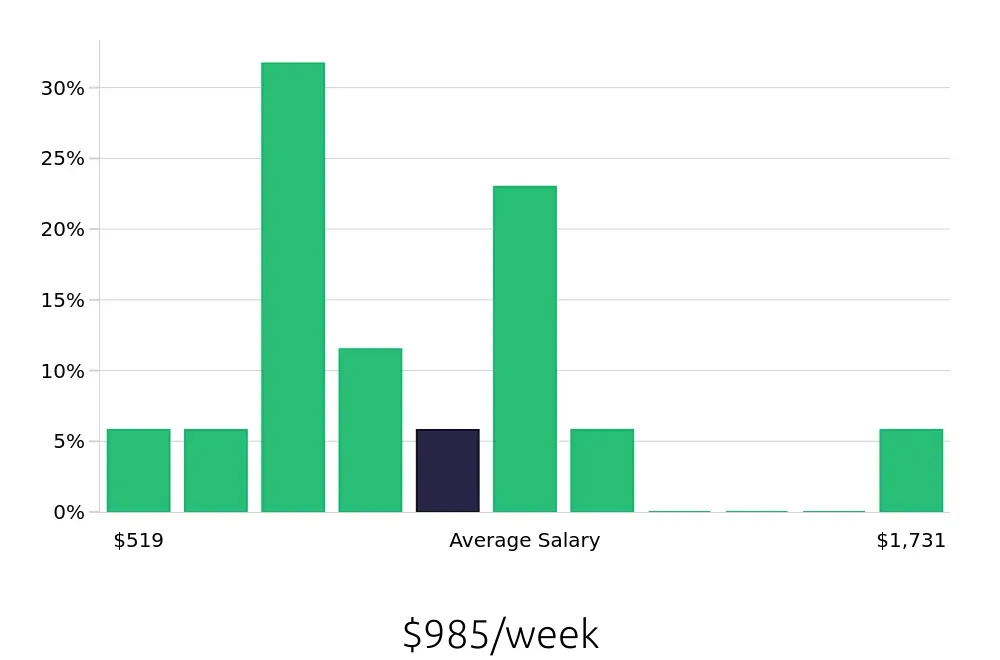 Graph depicting the weekly salary distribution for Kitchen Manager jobs in Kansas City, MO, showing an average salary of $985 with varying distribution percentages across salary ranges.