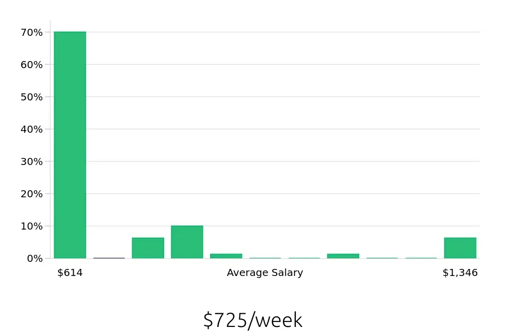 Graph depicting the weekly salary distribution for Kitchen Manager jobs in Knoxville, TN, showing an average salary of $725 with varying distribution percentages across salary ranges.