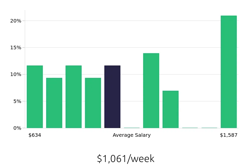 Graph depicting the weekly salary distribution for Kitchen Manager jobs in Louisville, KY, showing an average salary of $1,061 with varying distribution percentages across salary ranges.