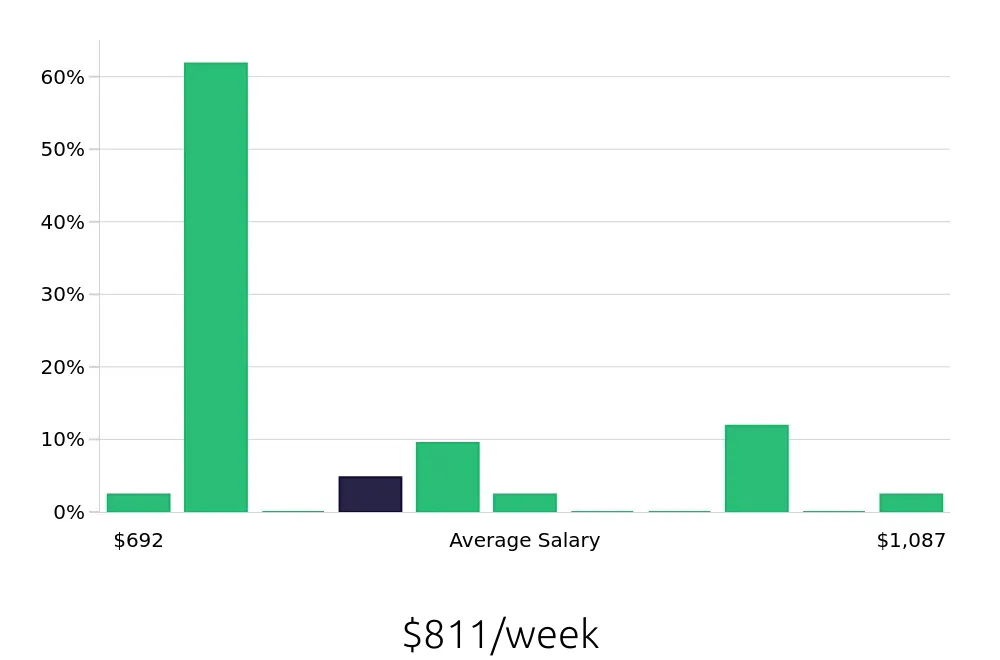 Graph depicting the weekly salary distribution for Kitchen Manager jobs in Mesa, AZ, showing an average salary of $811 with varying distribution percentages across salary ranges.