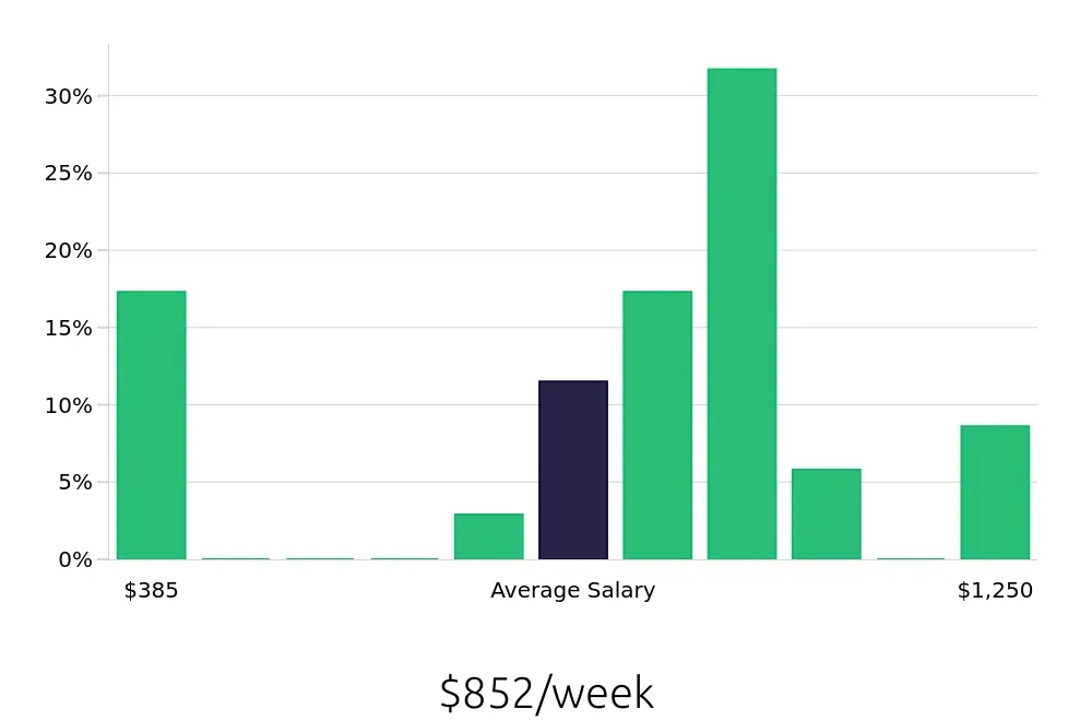 Graph depicting the weekly salary distribution for Kitchen Manager jobs in Mount Pleasant, SC, showing an average salary of $852 with varying distribution percentages across salary ranges.