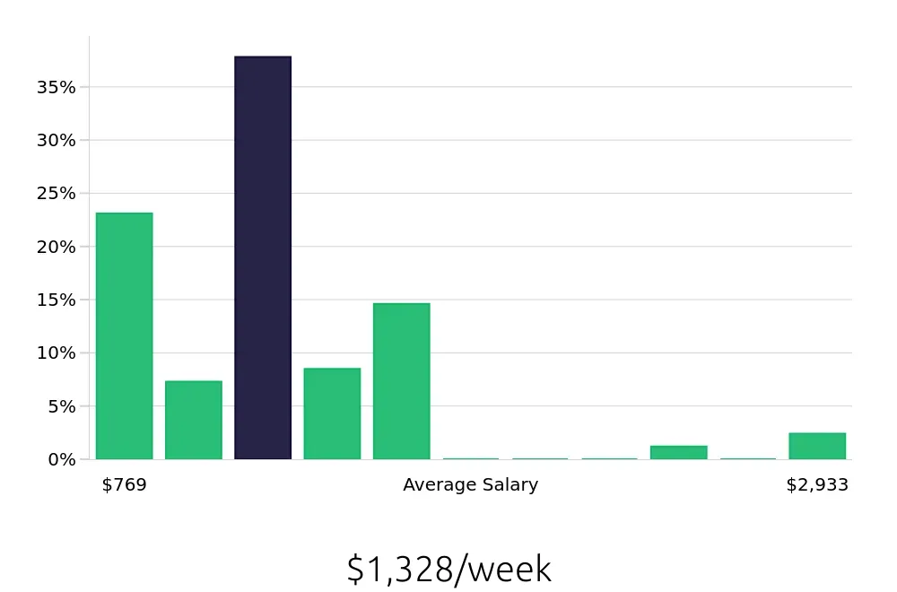 Graph depicting the weekly salary distribution for Kitchen Manager jobs in New York, NY, showing an average salary of $1,328 with varying distribution percentages across salary ranges.