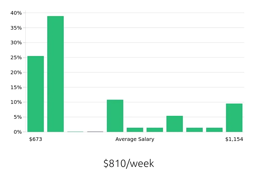 Graph depicting the weekly salary distribution for Kitchen Manager jobs in Tucson, AZ, showing an average salary of $810 with varying distribution percentages across salary ranges.
