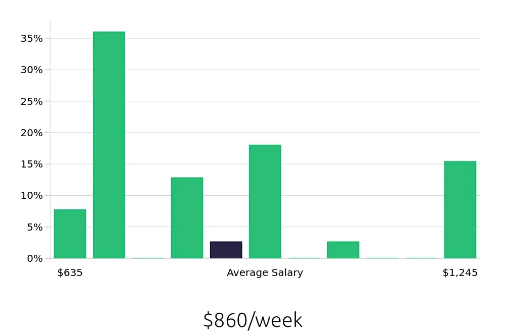 Graph depicting the weekly salary distribution for Laborer jobs in Alexandria, VA, showing an average salary of $860 with varying distribution percentages across salary ranges.