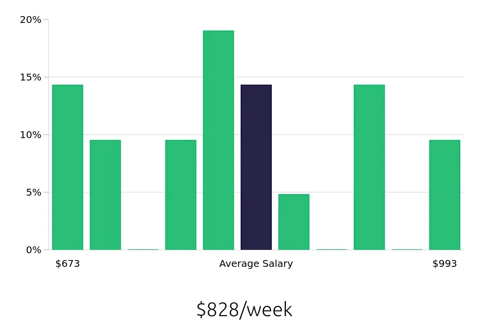 Graph depicting the weekly salary distribution for Laborer jobs in Attleboro, MA, showing an average salary of $828 with varying distribution percentages across salary ranges.