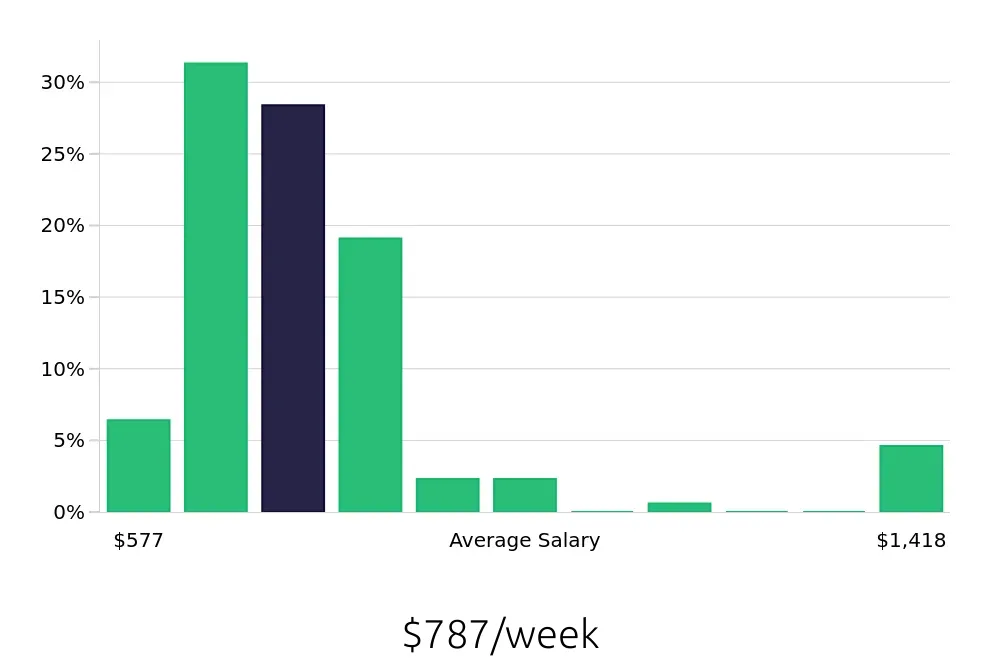 Graph depicting the weekly salary distribution for Laborer jobs in Austin, TX, showing an average salary of $787 with varying distribution percentages across salary ranges.