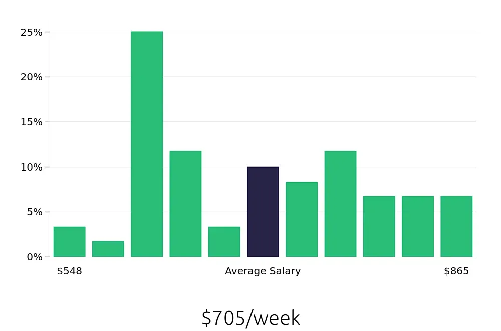 Graph depicting the weekly salary distribution for Laborer jobs in Columbia, MO, showing an average salary of $705 with varying distribution percentages across salary ranges.