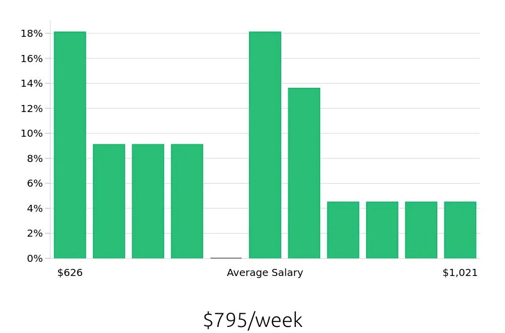 Graph depicting the weekly salary distribution for Laborer jobs in Dubuque, IA, showing an average salary of $795 with varying distribution percentages across salary ranges.