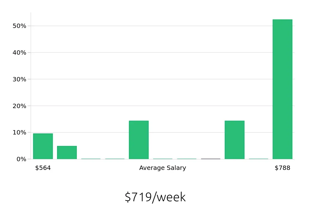 Graph depicting the weekly salary distribution for Laborer jobs in Findlay, OH, showing an average salary of $719 with varying distribution percentages across salary ranges.