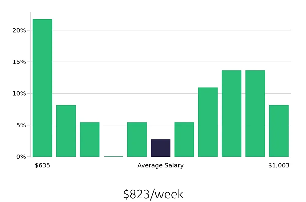 Graph depicting the weekly salary distribution for Laborer jobs in Gainesville, TX, showing an average salary of $823 with varying distribution percentages across salary ranges.