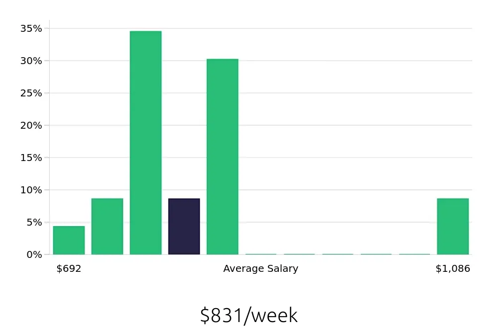 Graph depicting the weekly salary distribution for Laborer jobs in Independence, MO, showing an average salary of $831 with varying distribution percentages across salary ranges.