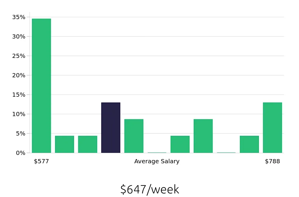 Graph depicting the weekly salary distribution for Laborer jobs in Lexington, NC, showing an average salary of $647 with varying distribution percentages across salary ranges.