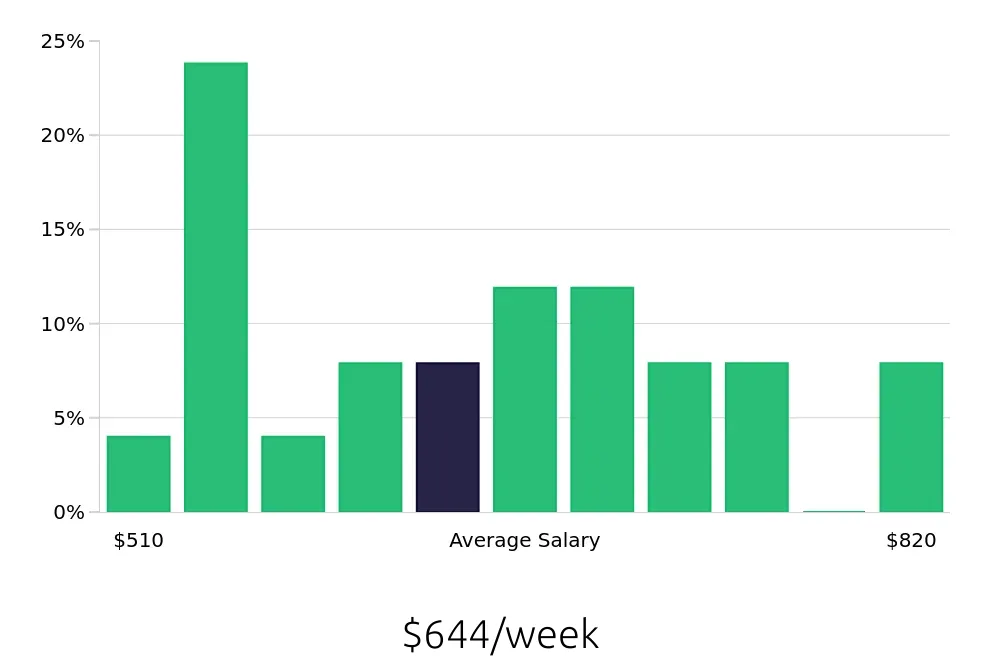 Graph depicting the weekly salary distribution for Laborer jobs in Macon, GA, showing an average salary of $644 with varying distribution percentages across salary ranges.