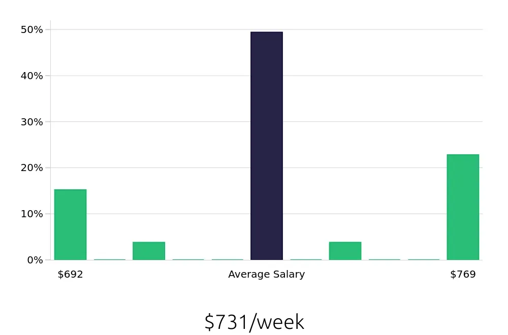 Graph depicting the weekly salary distribution for Laborer jobs in Plattsburgh, NY, showing an average salary of $731 with varying distribution percentages across salary ranges.