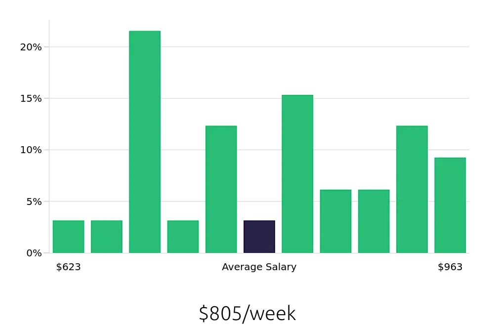 Graph depicting the weekly salary distribution for Laborer jobs in Providence, RI, showing an average salary of $805 with varying distribution percentages across salary ranges.