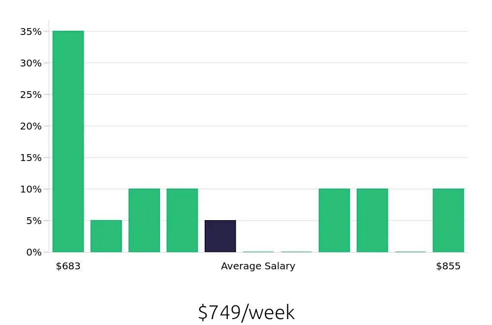 Graph depicting the weekly salary distribution for Laborer jobs in Suffolk, VA, showing an average salary of $749 with varying distribution percentages across salary ranges.