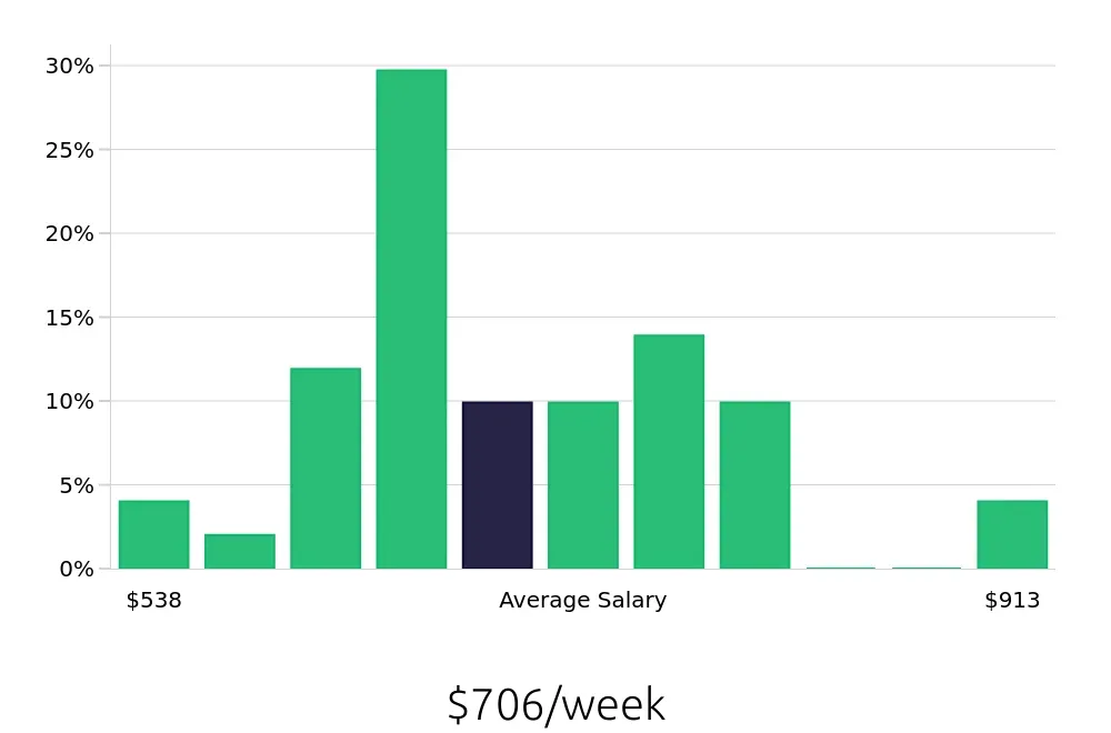 Graph depicting the weekly salary distribution for Laborer jobs in Wichita, KS, showing an average salary of $706 with varying distribution percentages across salary ranges.