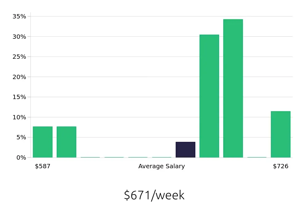 Graph depicting the weekly salary distribution for Laundry Aide jobs in Syracuse, NY, showing an average salary of $671 with varying distribution percentages across salary ranges.