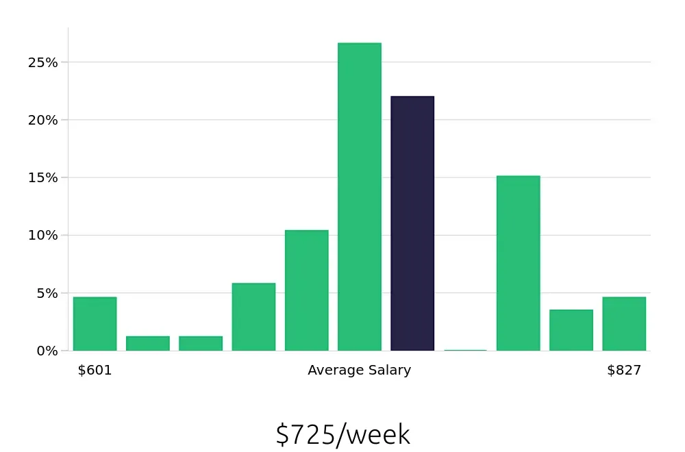 Graph depicting the weekly salary distribution for Leasing Consultant jobs in Antioch, TN, showing an average salary of $725 with varying distribution percentages across salary ranges.