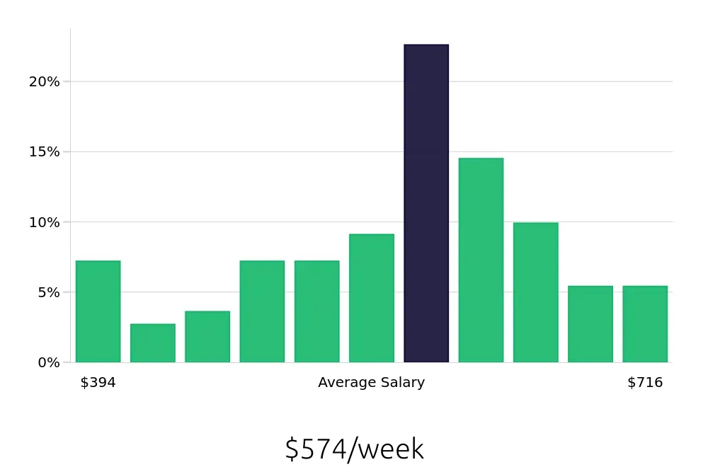Graph depicting the weekly salary distribution for Leasing Consultant jobs in College Station, TX, showing an average salary of $574 with varying distribution percentages across salary ranges.