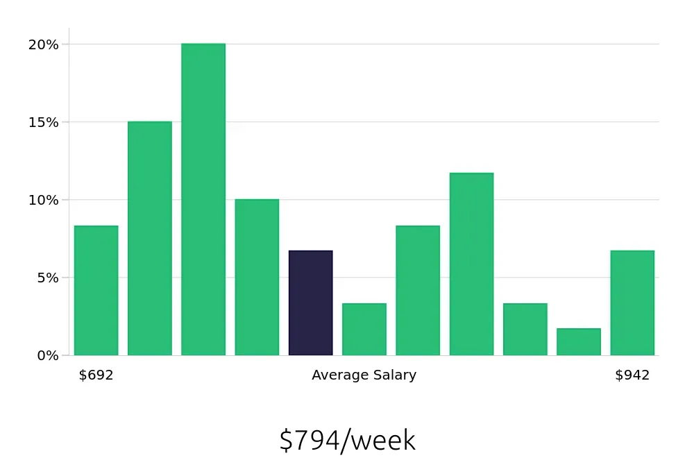 Graph depicting the weekly salary distribution for Leasing Consultant jobs in Fairfield, CA, showing an average salary of $794 with varying distribution percentages across salary ranges.