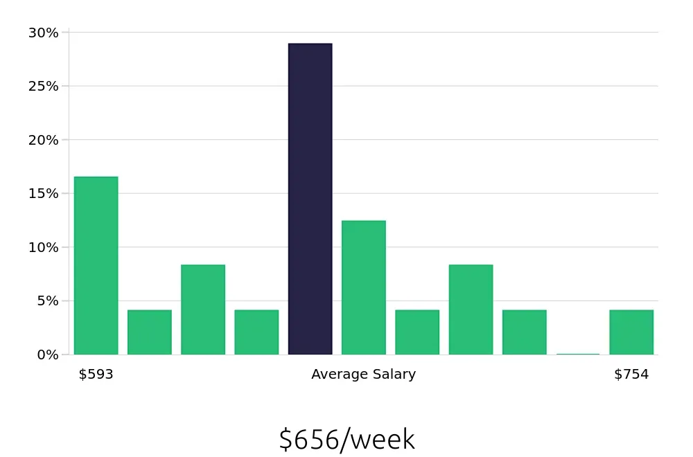 Graph depicting the weekly salary distribution for Leasing Consultant jobs in Harrisonburg, VA, showing an average salary of $656 with varying distribution percentages across salary ranges.