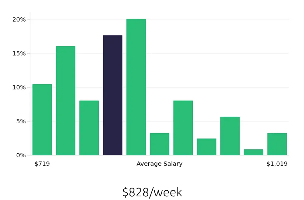 Graph depicting the weekly salary distribution for Leasing Consultant jobs in Kent, WA, showing an average salary of $828 with varying distribution percentages across salary ranges.