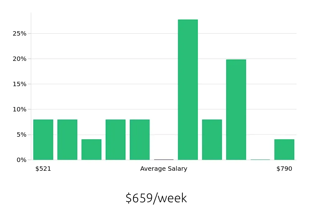 Graph depicting the weekly salary distribution for Leasing Consultant jobs in LaGrange, GA, showing an average salary of $659 with varying distribution percentages across salary ranges.