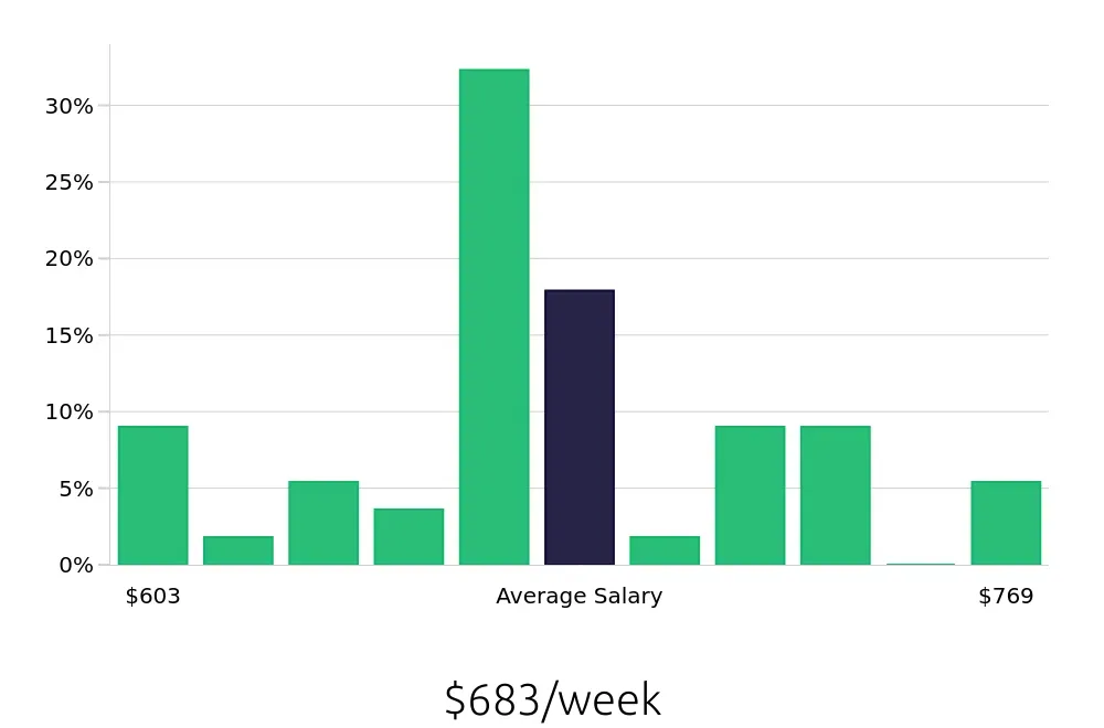Graph depicting the weekly salary distribution for Leasing Consultant jobs in Leander, TX, showing an average salary of $683 with varying distribution percentages across salary ranges.