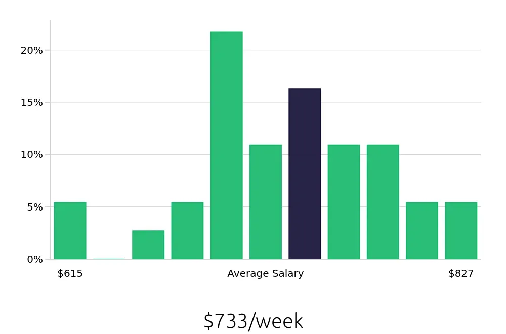 Graph depicting the weekly salary distribution for Leasing Consultant jobs in Maple Grove, MN, showing an average salary of $733 with varying distribution percentages across salary ranges.