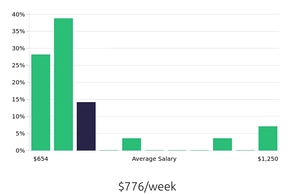 Graph depicting the weekly salary distribution for Leasing Consultant jobs in Minnetonka, MN, showing an average salary of $776 with varying distribution percentages across salary ranges.