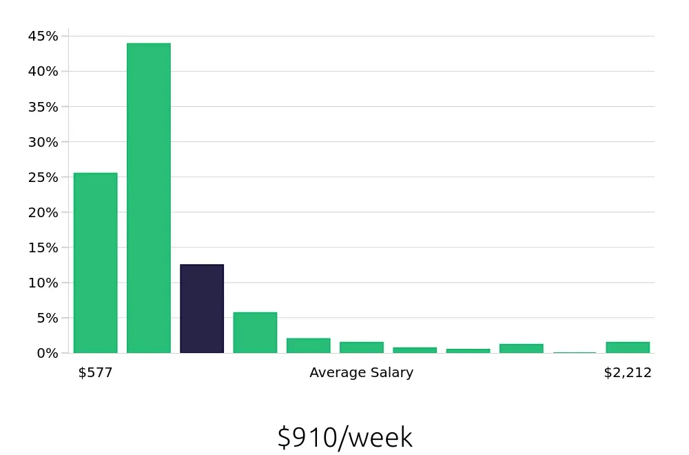 Graph depicting the weekly salary distribution for Leasing Consultant jobs in Philadelphia, PA, showing an average salary of $910 with varying distribution percentages across salary ranges.
