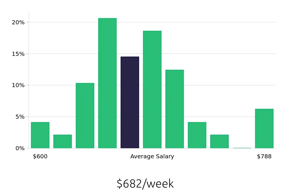 Graph depicting the weekly salary distribution for Leasing Consultant jobs in Roswell, GA, showing an average salary of $682 with varying distribution percentages across salary ranges.