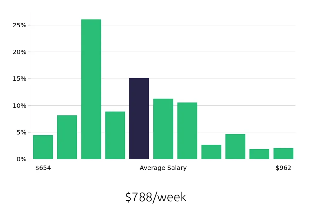 Graph depicting the weekly salary distribution for Leasing Consultant jobs in Sacramento, CA, showing an average salary of $788 with varying distribution percentages across salary ranges.