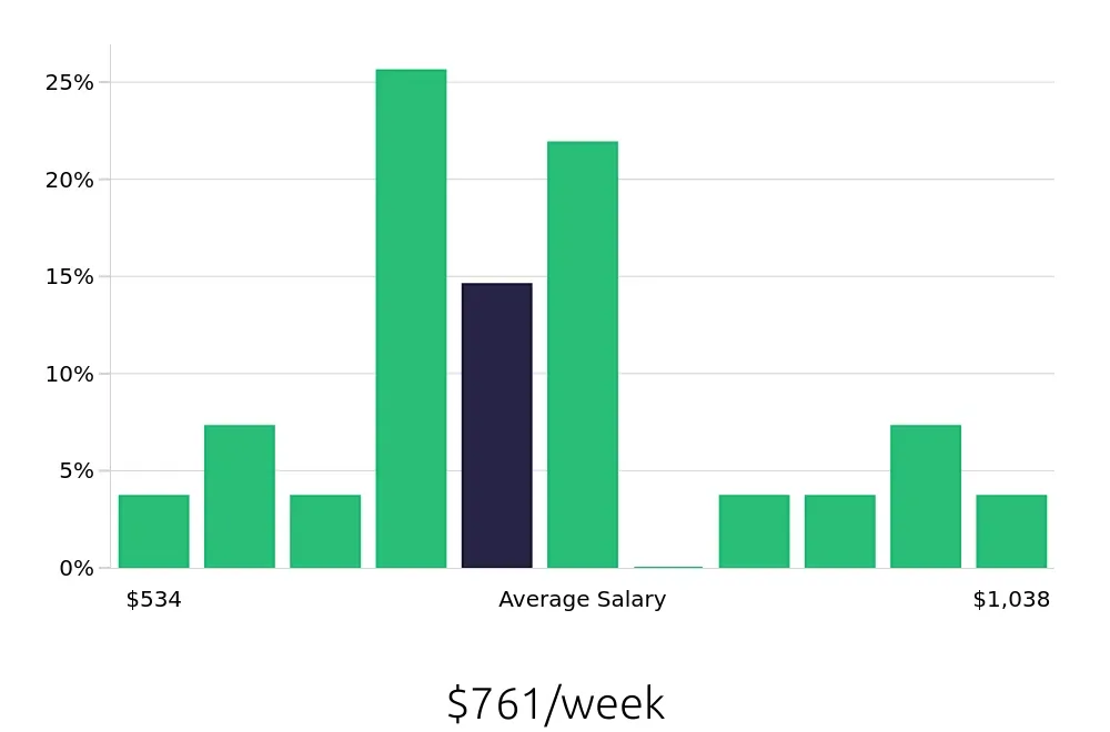Graph depicting the weekly salary distribution for Leasing Consultant jobs in Suffolk, VA, showing an average salary of $761 with varying distribution percentages across salary ranges.