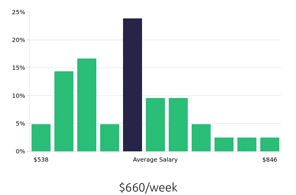 Graph depicting the weekly salary distribution for Leasing Consultant jobs in Warner Robins, GA, showing an average salary of $660 with varying distribution percentages across salary ranges.