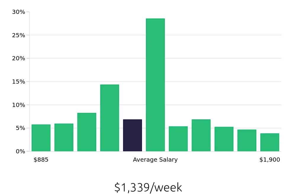 Graph depicting the weekly salary distribution for Licensed Practical Nurse jobs in Albuquerque, NM, showing an average salary of $1,339 with varying distribution percentages across salary ranges.