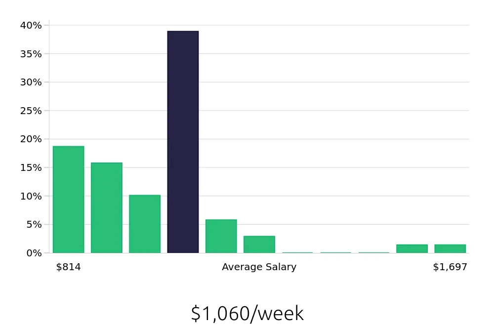 Graph depicting the weekly salary distribution for Licensed Practical Nurse jobs in Amarillo, TX, showing an average salary of $1,060 with varying distribution percentages across salary ranges.