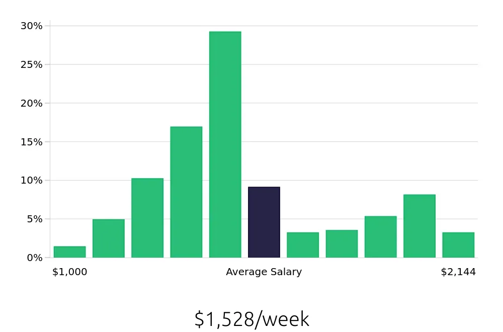 Graph depicting the weekly salary distribution for Licensed Practical Nurse jobs in Bedford, NH, showing an average salary of $1,528 with varying distribution percentages across salary ranges.
