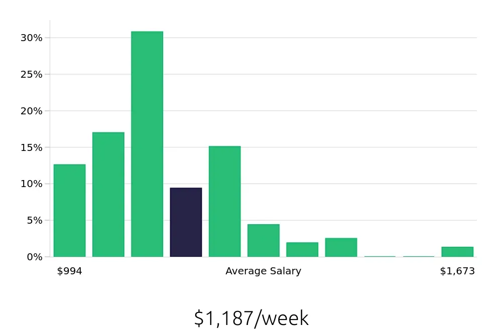 Graph depicting the weekly salary distribution for Licensed Practical Nurse jobs in Bensalem, PA, showing an average salary of $1,187 with varying distribution percentages across salary ranges.